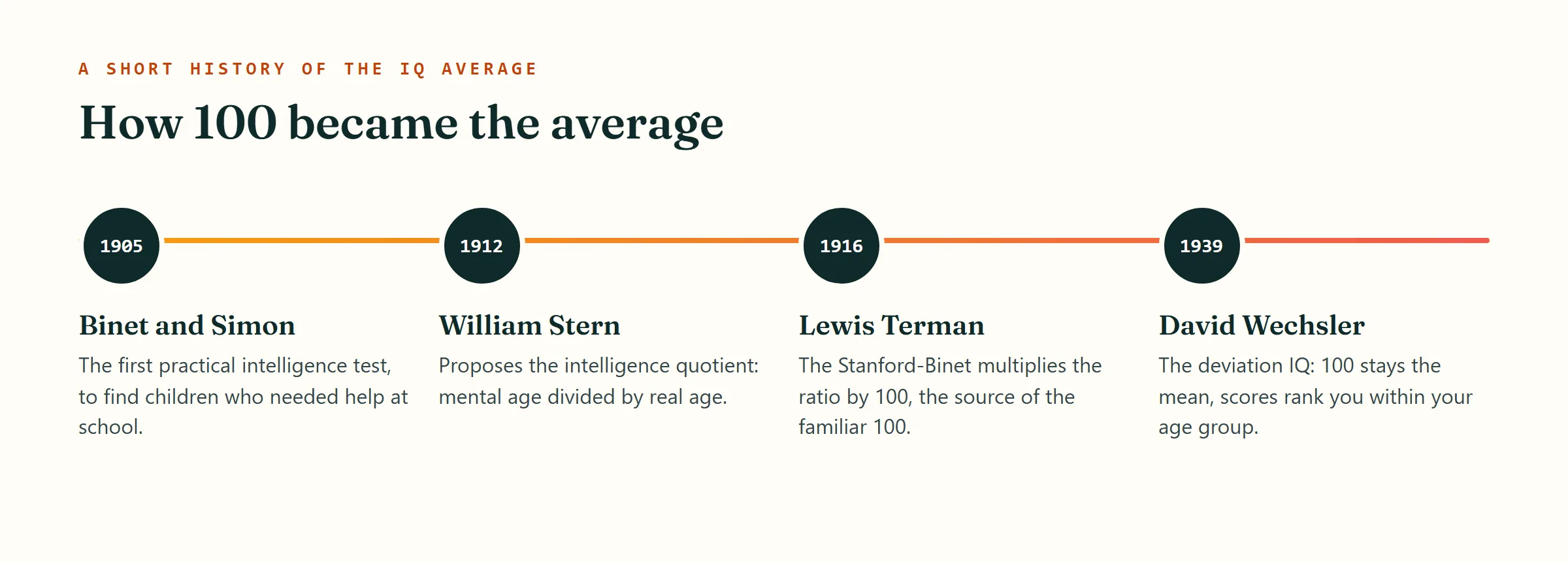 Timeline: 1905 Binet and Simon, 1912 Stern, 1916 Terman, 1939 Wechsler