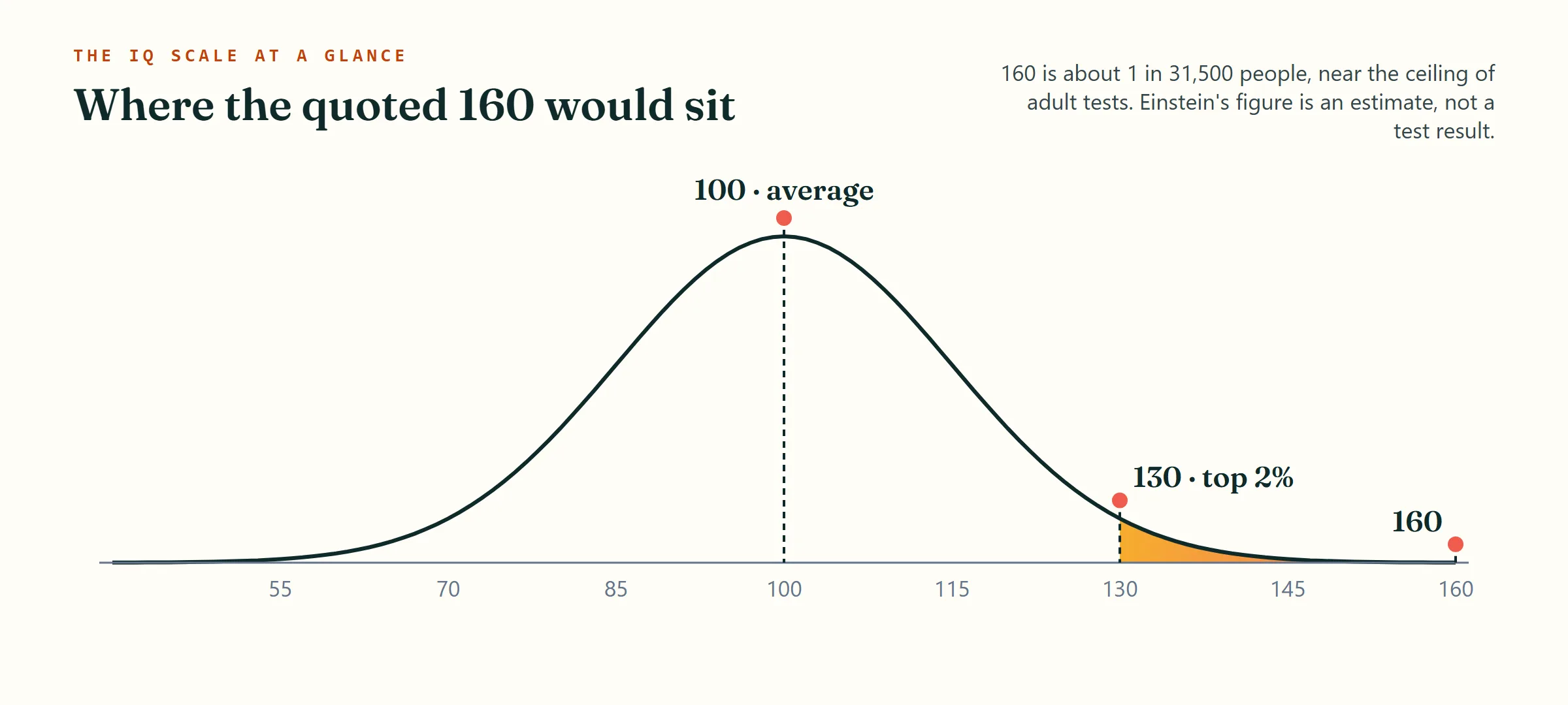 Bell curve of IQ scores marking 100 as the average, 130 as the top 2% and 160 near the ceiling