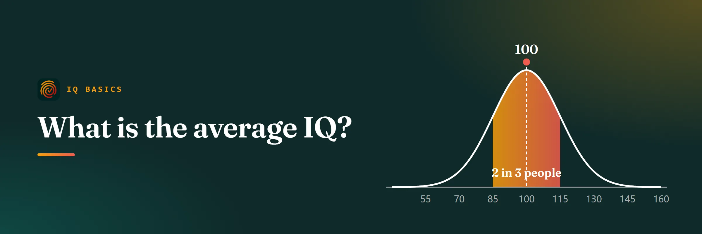 Bell curve of IQ scores with the middle band from 85 to 115 shaded: about 2 in 3 people score there