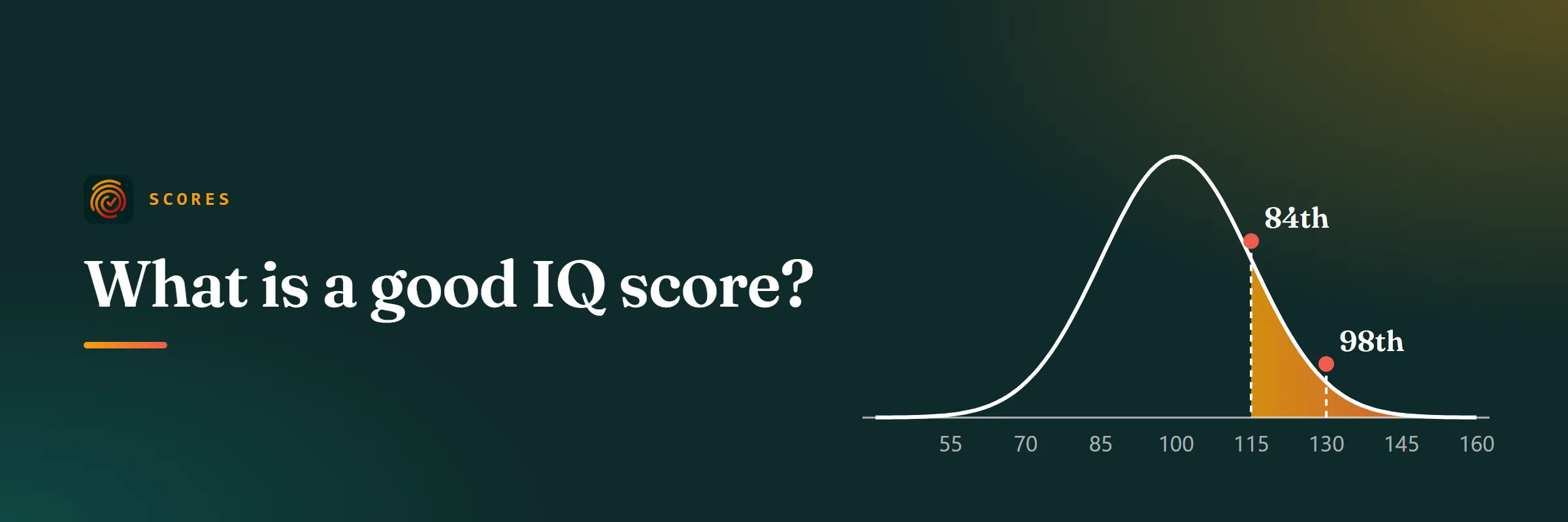 Bell curve of IQ scores marking 115 at the 84th percentile and 130 at the 98th